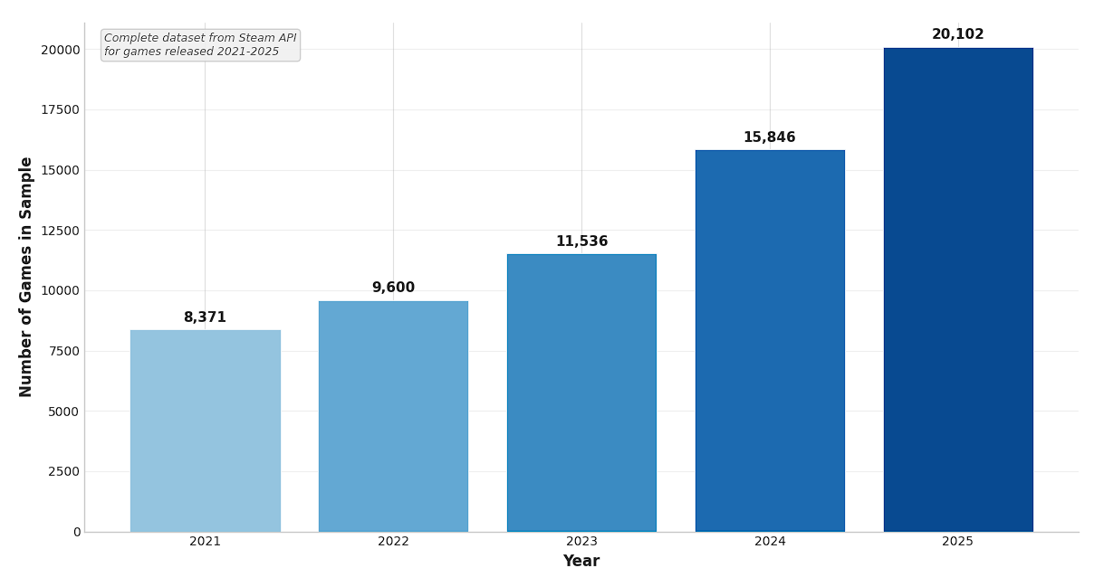 Only 12.5% of Steam games get user feedback