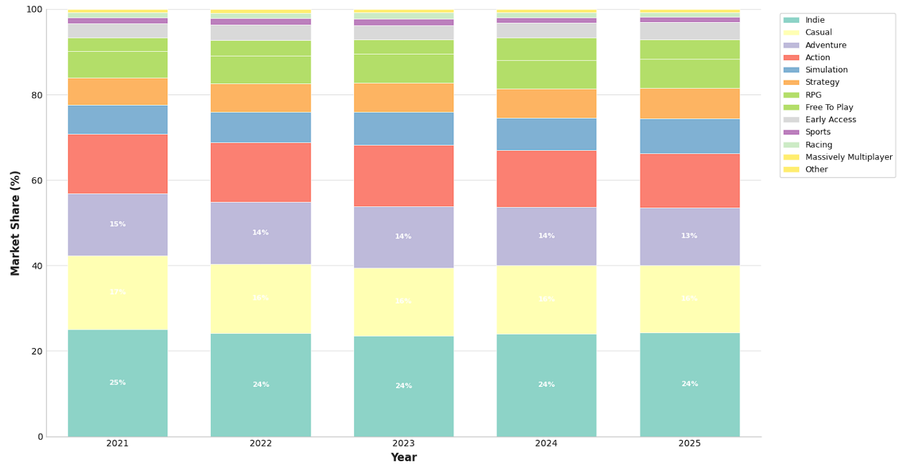 Only 12.5% of Steam games get user feedback