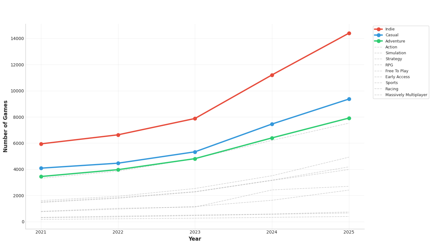Only 12.5% of Steam games get user feedback