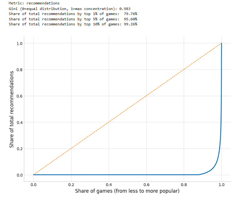 Only 12.5% of Steam games get user feedback