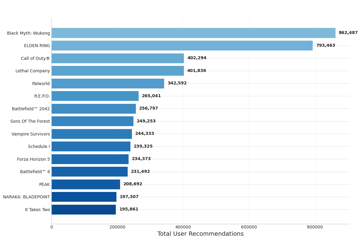 Only 12.5% of Steam games get user feedback
