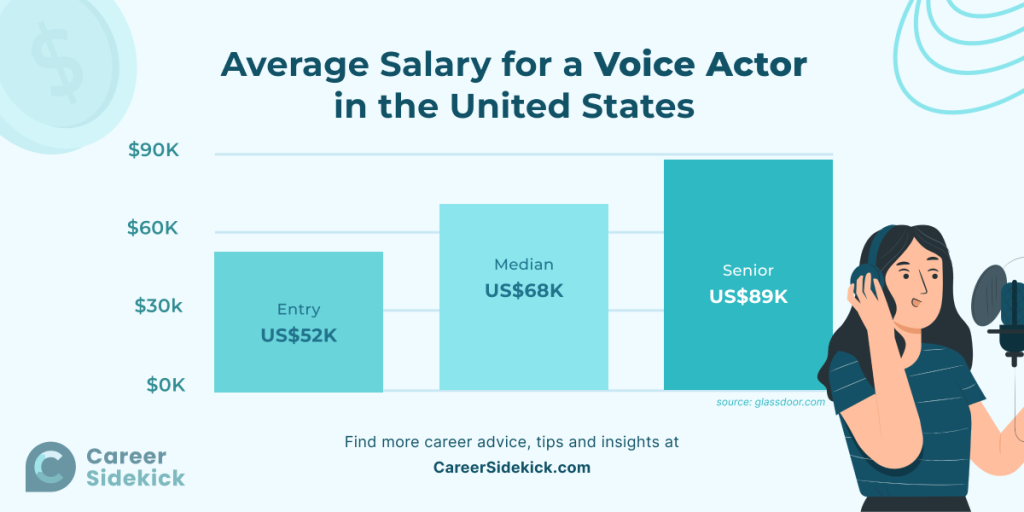 How Much Do Voice Actors Make For Video Games